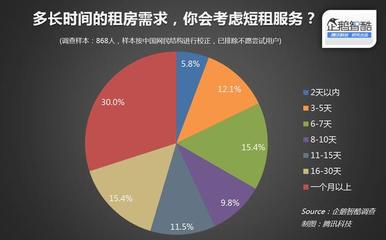 短租市場需求摸底調查 拿什么挑戰酒店？