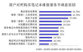筆記本售后困局 高額收費(fèi)引發(fā)消費(fèi)者不滿，市場服務(wù)亟待規(guī)范
